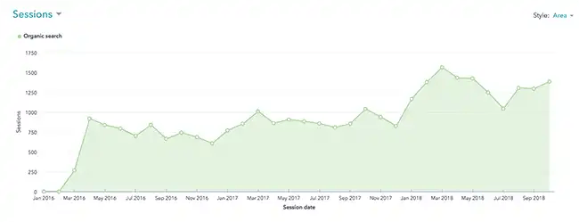 wcb growth organic traffic