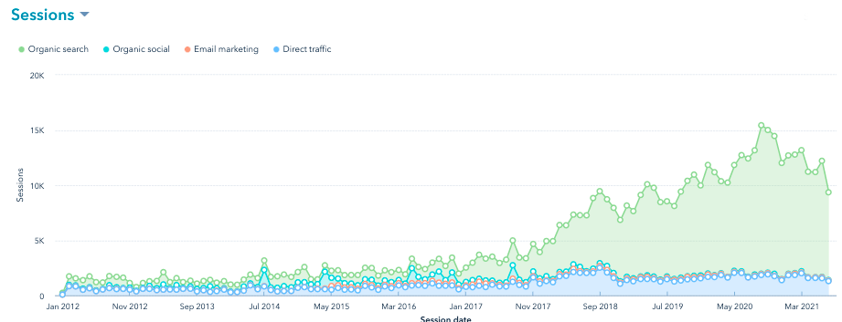 Hazeltine Case Study - Organic Traffic