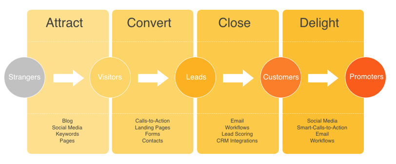 Inbound Marketing Process