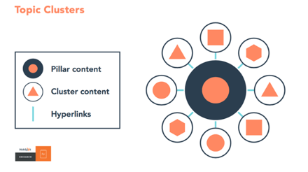 Topic Clusters and Content Pillars, SEO Tactic Topic Clusters and Content Pillars, SEO Tactic