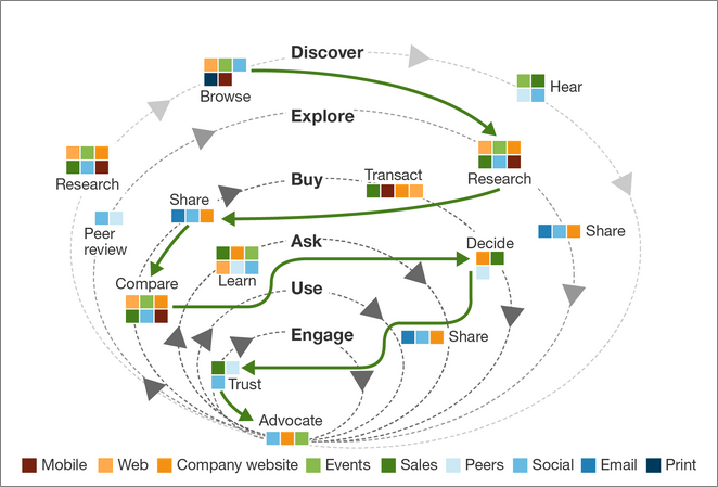 Inbound Marketing for Manufacturers: Leveraging Sales Team Support